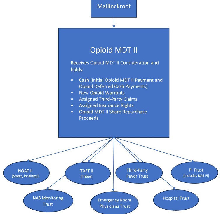 MDT II Flow Chart